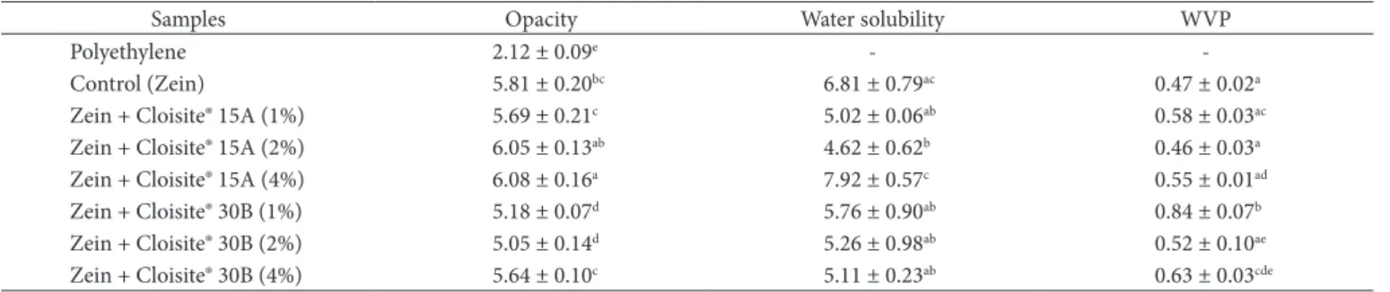 Table 2 shows values of functional properties: opacity, water  solubility, and water vapor permeability  for the control film  (prepared only with zein and plasticizers) and the films with 1,  2, and 4% of Cloisite® 15A and Cloisite® 30B.