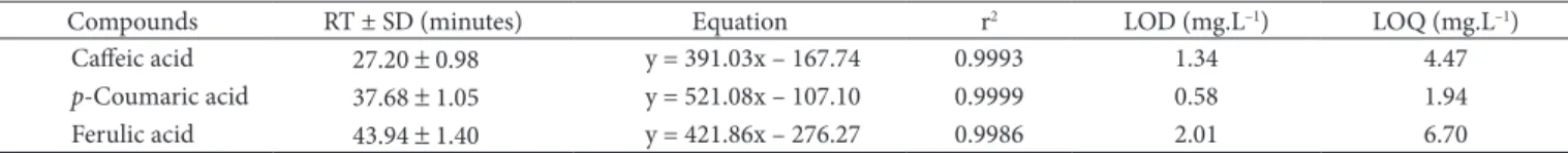 Table 1. Parameters for the calibration of phenolic acids.