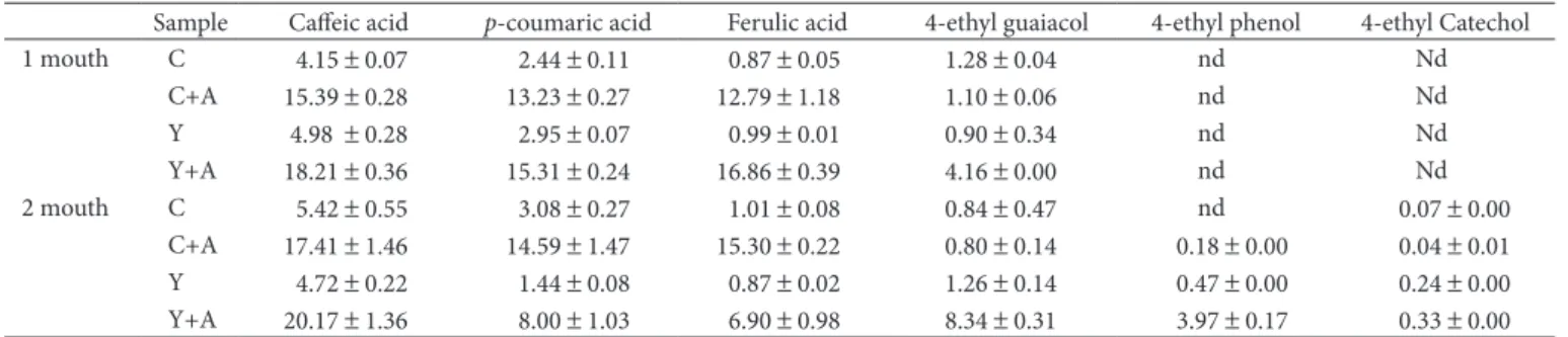 Table 7. Phenolic acids and volatile phenols (mg.L –1 ) in wine naturally contaminated.