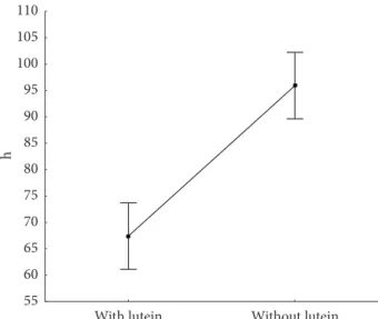 Figure 3. Effect of interaction between the addition of lutein and storage  time on the values of ∆E*.