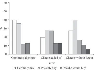 Figure 5. Histogram of purchase intention of cheese with lutein and  commercial cheese for appearance and color attributes.