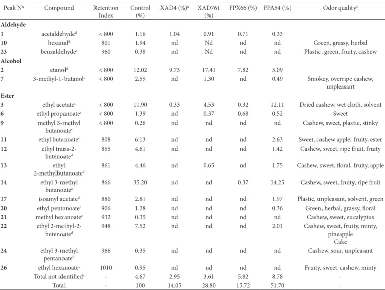 Table 1. Volatile profile and compounds odor quality of clarified cashew juice treated with different resins.