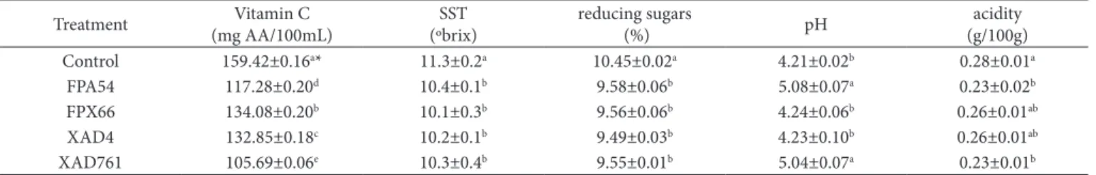 Table 2. Physicochemical characterization of clarified cashew apple juice treated with resins.