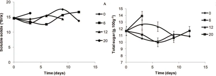 Figure 1. Effect of storage temperature on the amount of water soluble solids (Figure 1A) and sugars (Figure 1B) of gabiroba fruits