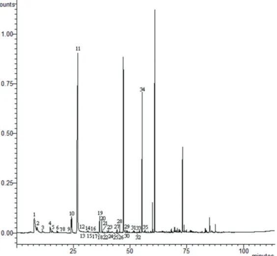 Figure  2 shows the chromatogram of volatile extracts  obtained from pineapple processing residue treated by  hydrodistillation by passing nitrogen gas at 60 °C for 30  minutes and gas pressure of 0.4 kgf/cm²