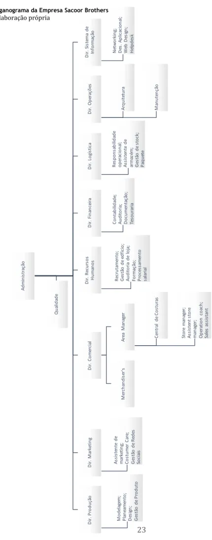 Tabela 2 - Organograma da Empresa Sacoor Brothers  Fonte: Elaboração própria 