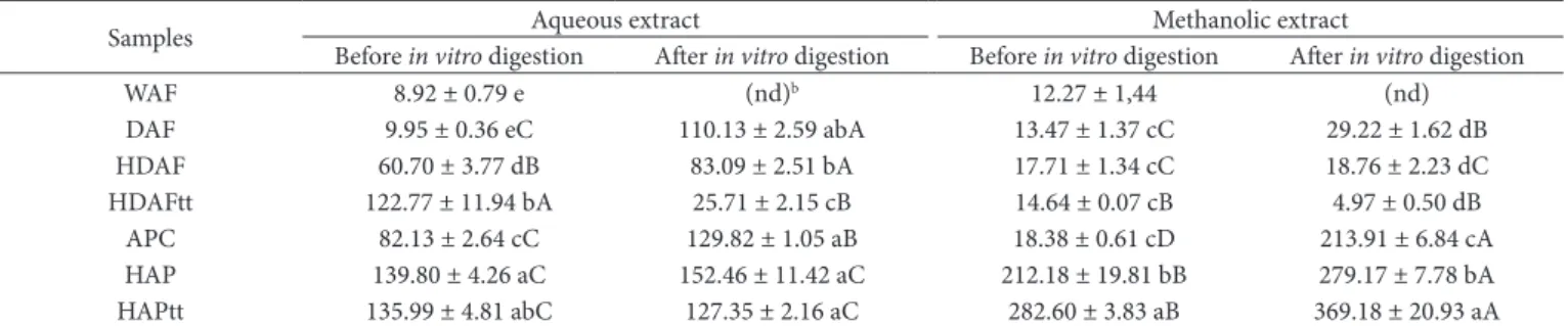 Table 3. Peroxyl radical-scavenging capacity (ORAC value a ) in flours, concentrates and protein hydrolysates of Amaranthus cruentus before and  after in vitro digestion.