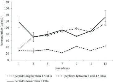 Table 1. Size of peptides found and their variation over refrigerated storage of commercial fermented milk at 4°C.
