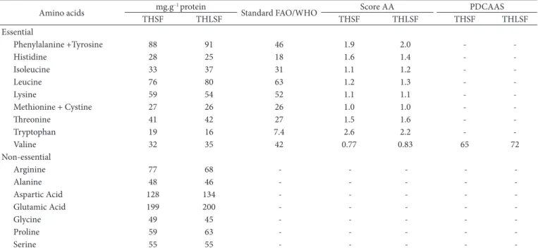 Table 5. Amino acid profile, chemical score (score AA), and PDCAAS according to the standard FAO/WHO (FOOD…, 2007) of treated hulled  and hull-less soybean flours.