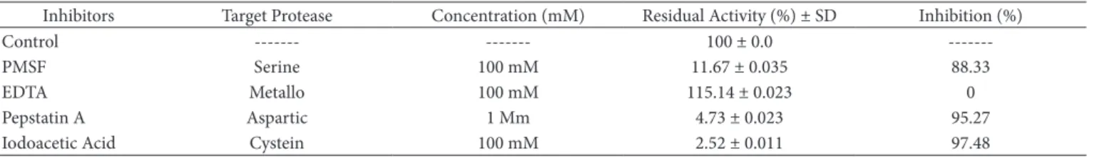 Figure 2. Protease stability curve for temperature over a 180 minute test.