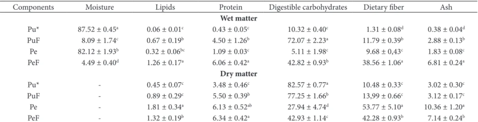 Table 1. Chemical composition (%) of yacon and respective flours on a wet and dry basis.