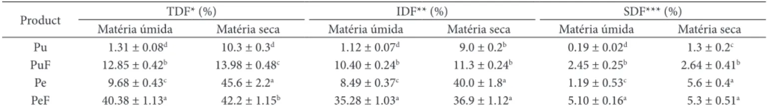 Table 3. Levels of total dietary, soluble, and insoluble fiber of yacon and respective flours on a wet and dry basis.