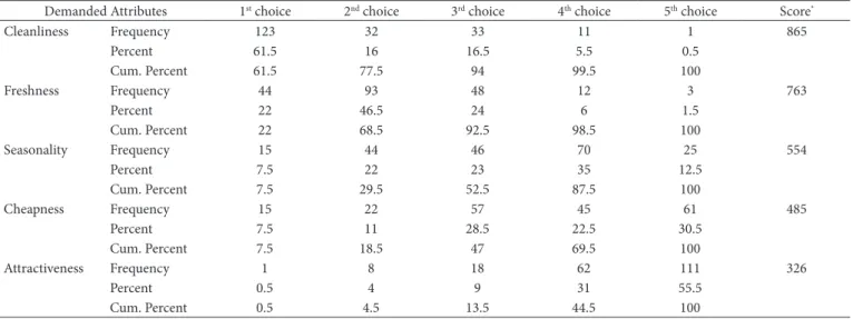 Table 3. Demanded Attributes and priorities (people) of purchased vegetables.