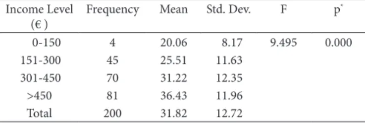 Table 5. Comparison of the maximum price per 1 kg of vegetables  according to monthly income.