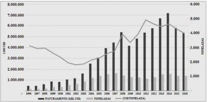 Figura 8 - Evolução das exportações de carne bovina brasileira (1996 - 2016)  Fonte: (ABIEC, 2017, p