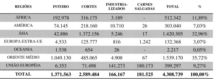 Tabela 1 - Exportações de carne de ave brasileira em toneladas por produto e região, 2016 