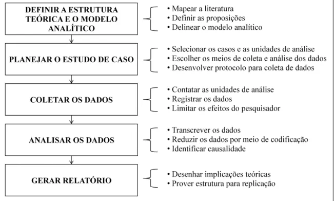 Figura 11 - Estrutura dos estudos de caso  Fonte: Adaptado de Miguel (2007) 