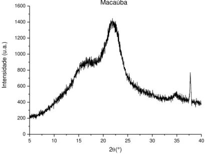 Figura 5.2 - Difratograma de raios X para a fibra do ráquis da macaúba. 