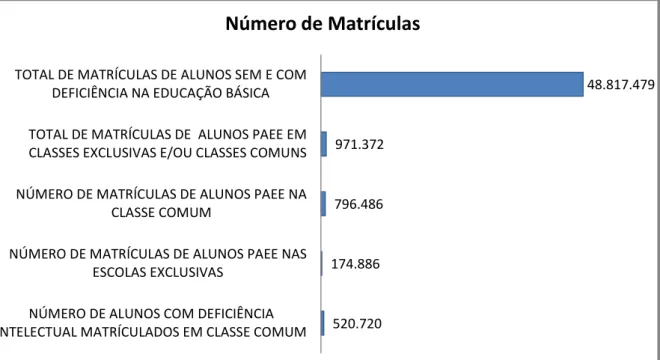 Figura 1  –  Números de matrículas de alunos com deficiência e sem deficiência na  Educação Básica - Censo escolar 2016 