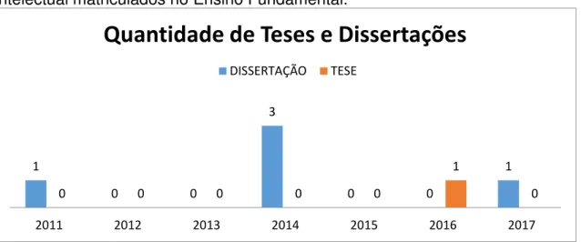 Figura 2 -  Número e ano da publicação das Teses e Dissertações encontradas no  site  da  BDTD  e  da  CAPES  sobre  a  avaliação  de  estudantes  com  deficiência  intelectual matriculados no Ensino Fundamental