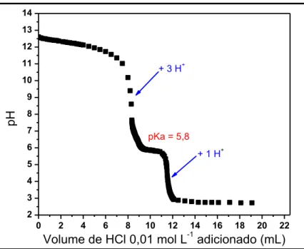 Figura 3.6: Curva de titulação potenciométrica do sal monopotássio de PTCDA em KOH 0,1  mol L −1 