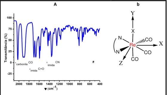 Figura 4.2: (a) Espectro de IV e do complexo fac-[Re(CO) 3 (PDI1)Br] em padrão CsI sólido e (b)  representação  do  ambiente  de  coordenação  para  o  isômero  facial  do  complexo  genérico  triscarbonil de Re