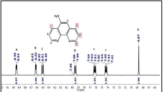 Figura 4.6: Espectro de  1 H-RMN do precursor 5-amino fenantrolina em acetonitrila à 25°C 