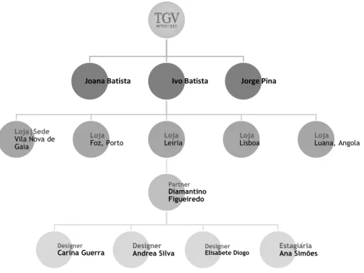 Figura 12. Organograma de hierarquia da empresa TGV Interiores focada    na loja onde a mestrada concretizou o seu estágio