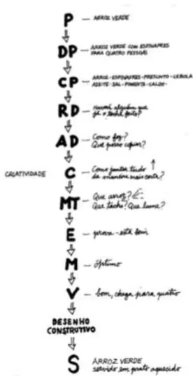 Figura 14. Modelo de Resolução de um Problema de  Design por Bruno Munari, p.63 – “Das Coisas Nascem  Coisas”