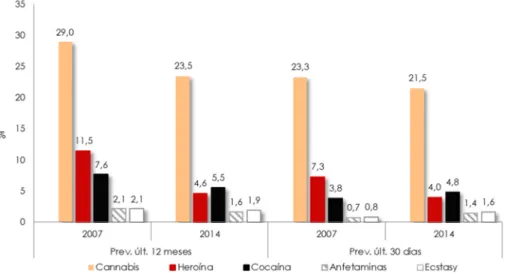 Figura 30 - População Reclusa, Portugal - INCAMP                                                                                               Prevalências de Consumo na Atual Reclusão, por Tipo de Droga: Últimos 12 Meses e Últimos 30 Dias (%)             