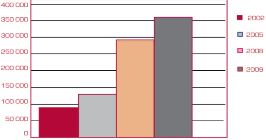 Gráfico 4 – Chegadas internacionais a Angola por via aérea no período de 2002 e 2009. 