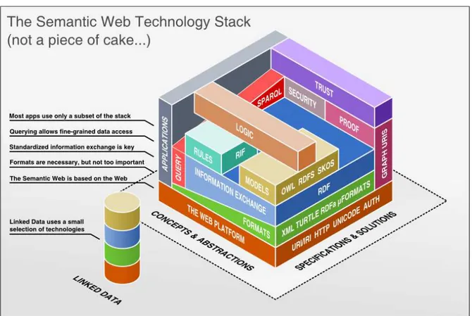 Figura 1 - Arquitetura de ferramentas da proposta Web Semântica 