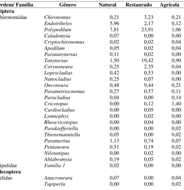 Tabela 4. Abundância relativa por gênero (%) em cada tipo de riacho. 