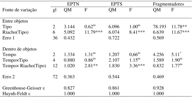 Tabela  6.  Resultados  da  ANOVA  de  medidas  repetidas  comparando  o  efeito  dos  fatores  (Riachos,  Tipo e Tempo), sobre cada uma das variáveis resposta  abundância de EPT (EPTN), riqueza de EPT  (EPTS) e abundância de macroinvertebrados fragmentado