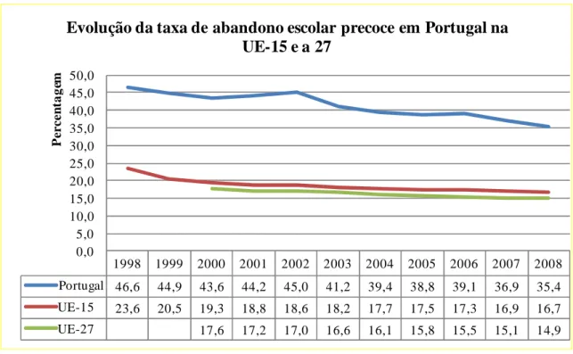 Figura 2. Evolução da taxa de abandono escolar precoce em Portugal na EU-15 e a 27. 