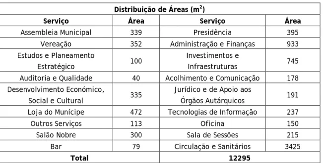Tabela 7.2 – Distribuição de áreas por serviço do edifício dos Paços do Concelho  Distribuição de Áreas (m 2 ) 