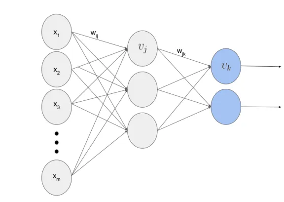 Figura 3.3: Arquitetura tradicional da Multi Layer Perceptron.