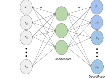 Figura 3.8: Arquitetura de um Autoencoder.