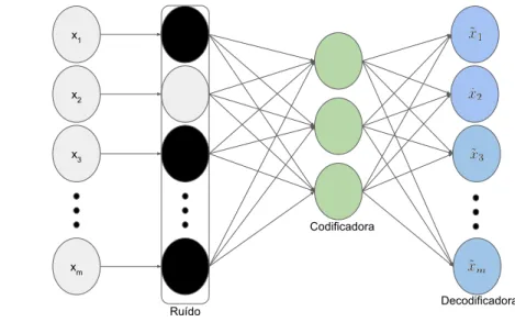 Figura 3.9: Arquitetura de um Denoising Auto-Encoder. Uma camada extra de ru´ ı do ´e adicionada.