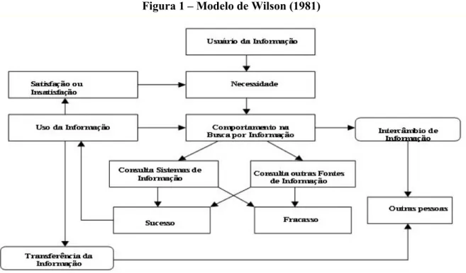 Figura 1 – Modelo de Wilson (1981)