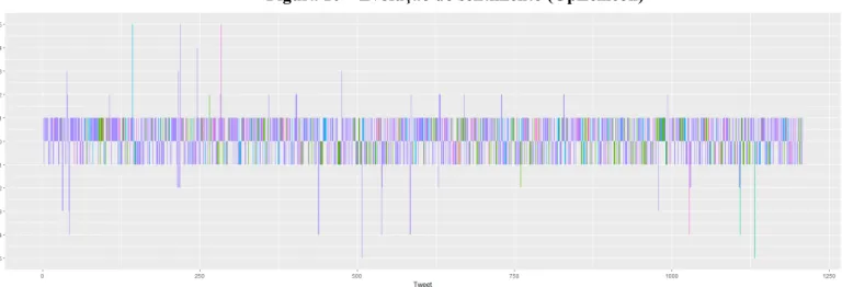 Figura 10 – Evolução do sentimento (OpLexicon)