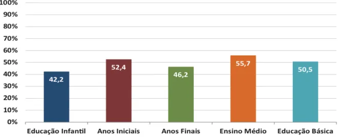 Gráfico  4:  Percentual  de  docências  com  professores  que  possuem  formação  superior compatível com as disciplinas que lecionam  –  Brasil - 2013 