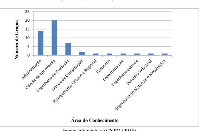 Gráfico 1. Grupos de Pesquisa de IC por Área de Conhecimento 