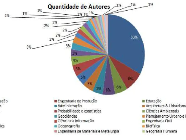Gráfico 4. Número de autores por áreas de atuação que citaram a fonte IBGE 