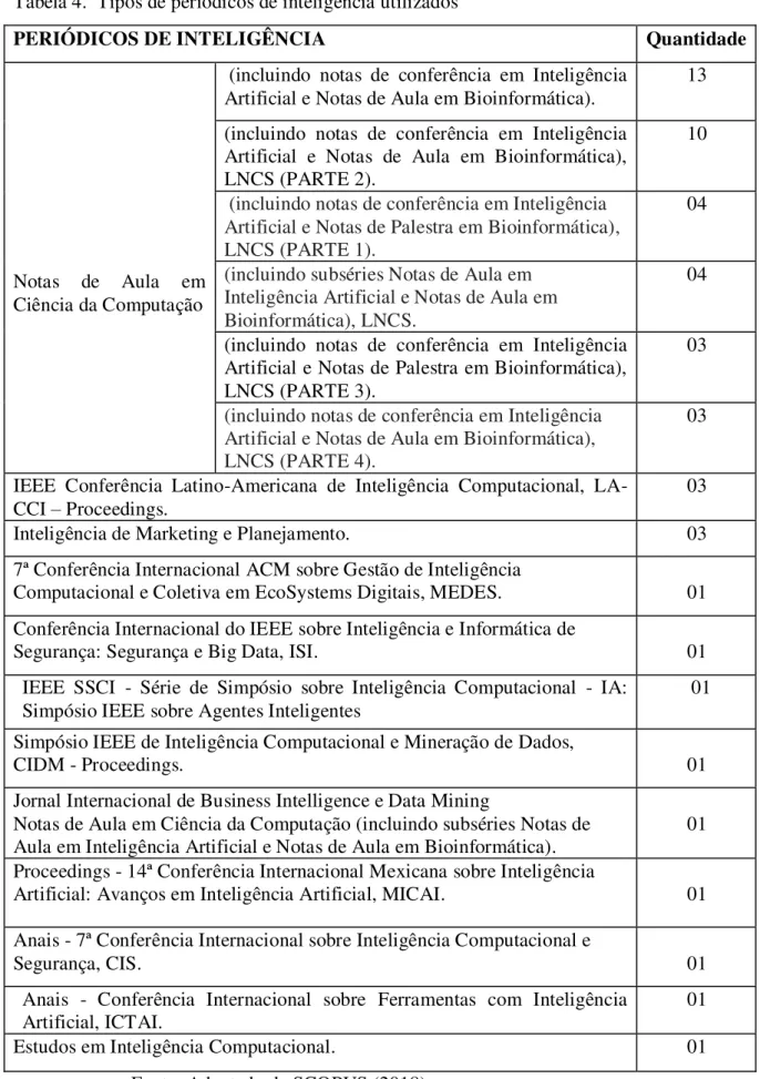 Tabela 4.  Tipos de periódicos de inteligência utilizados  