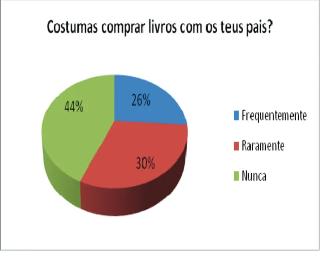 Gráfico 5: 1º Questionário alunos – Costumas comprar livros com os teus pais? 