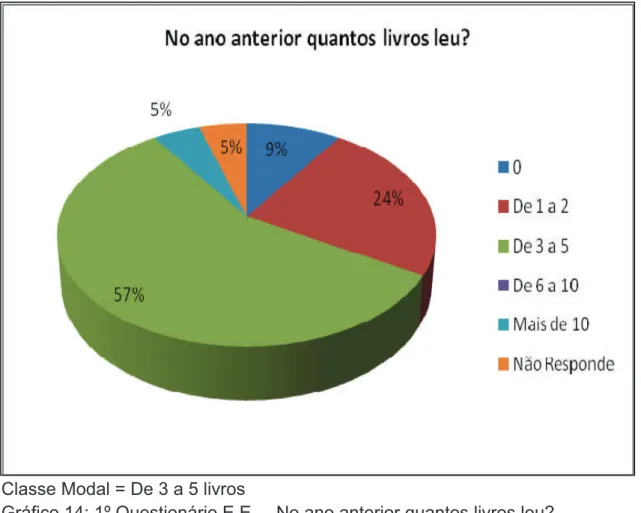 Gráfico 14: 1º Questionário E.E. – No ano anterior quantos livros leu? 