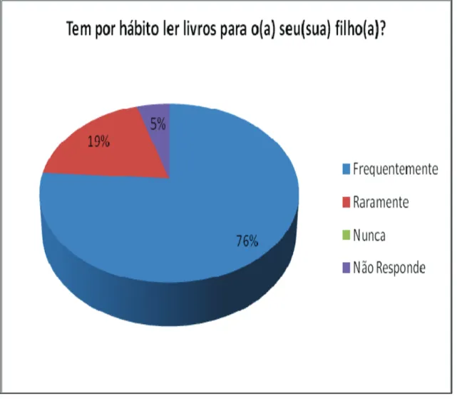 Gráfico 15: 1º Questionário E.E. – Tem por hábito ler livros para o(a) seu(sua)  filho(a)?