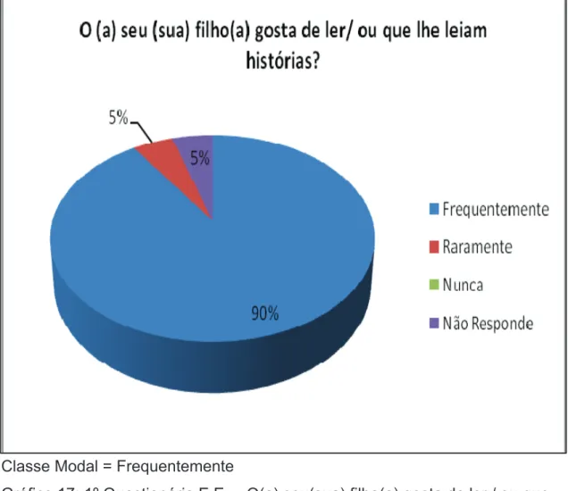 Gráfico 17: 1º Questionário E.E. – O(a) seu(sua) filho(a) gosta de ler / ou que  lhe leiam histórias? 