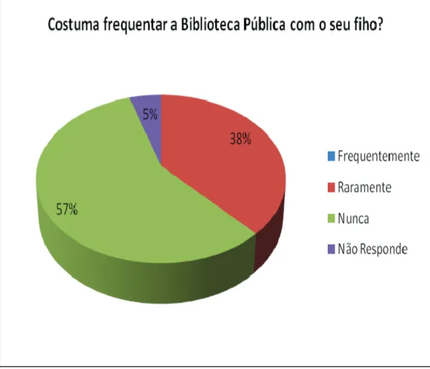 Gráfico 19: 1º Questionário E.E. – Costuma frequentar a Biblioteca Pública com  o seu filho? 